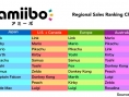5,7 millions d'Amiibos écoulés pour les fêtes