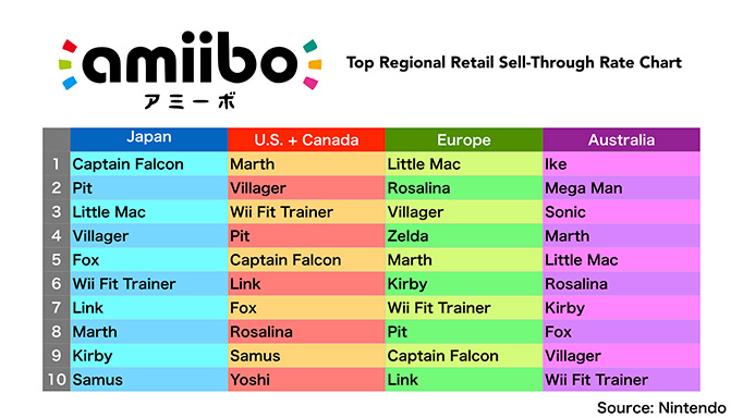 5,7 millions d'Amiibos écoulés pour les fêtes