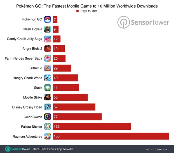 Pokémon GO s'offre un record de plus