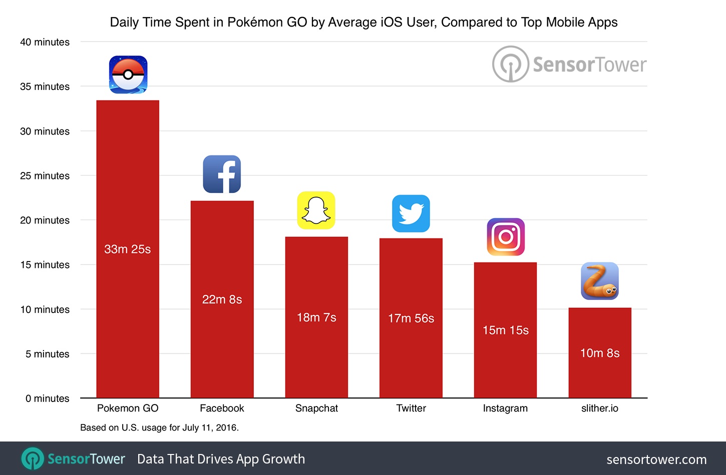 Pokémon GO s'offre un record de plus
