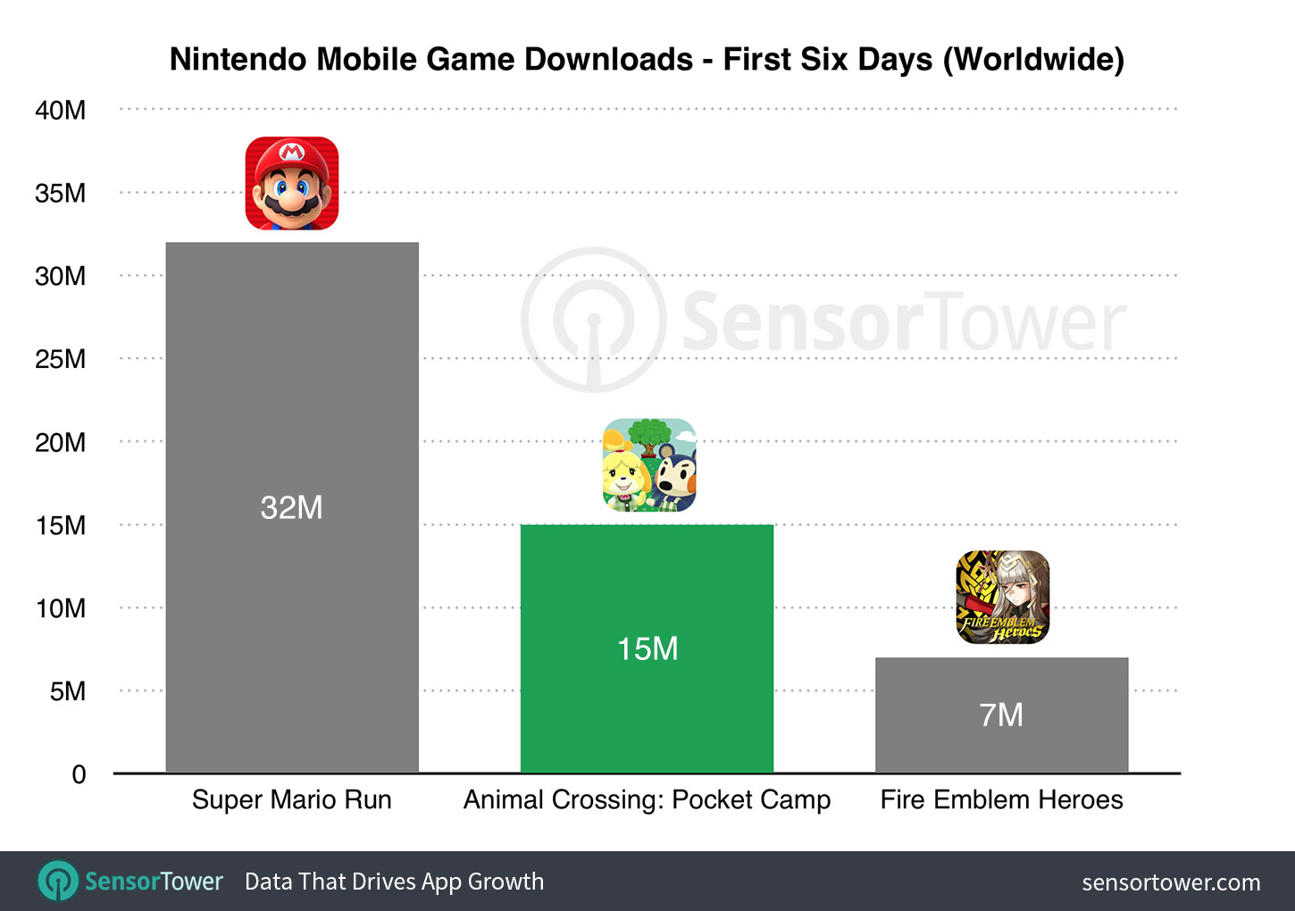 Premiers chiffres pour Animal Crossing mobile