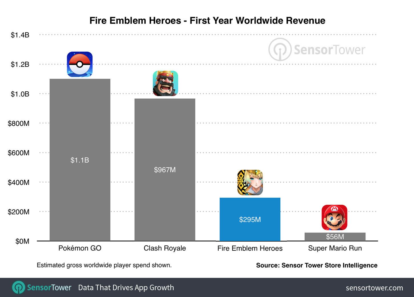 Mobile : les chiffres des jeux Nintendo