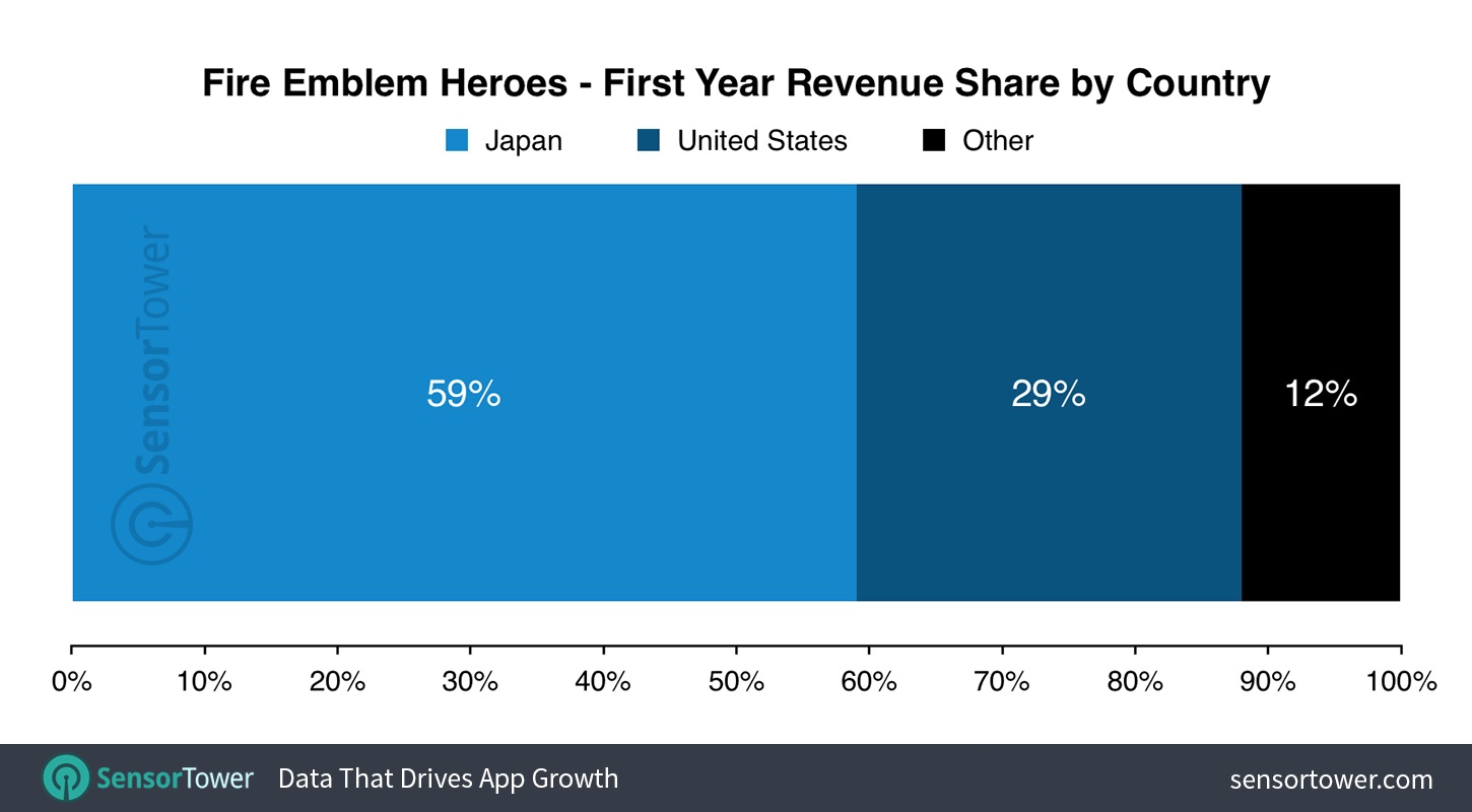 Mobile : les chiffres des jeux Nintendo