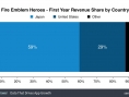 Mobile : les chiffres des jeux Nintendo