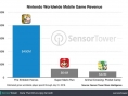 Nintendo : sur le secteur mobile, Fire Emblem Heroes reste le roi incontesté
