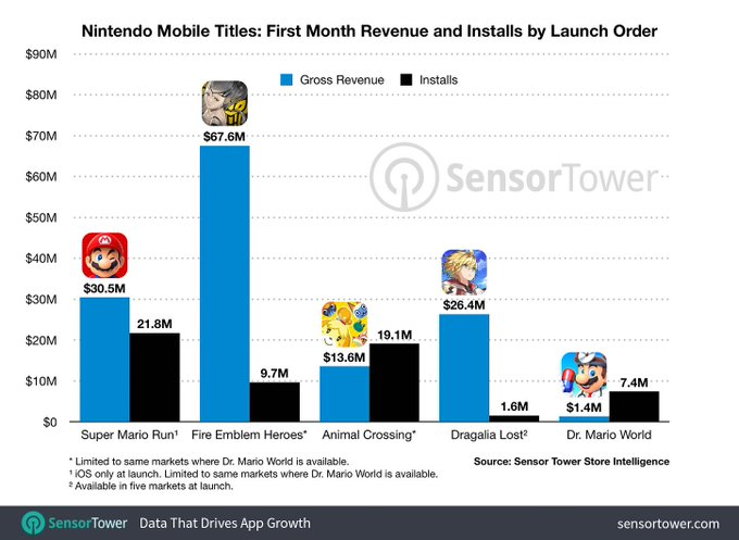 Dr. Mario World fait (de loin) le pire démarrage pour un jeu Nintendo sur mobiles