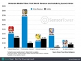 Dr. Mario World fait (de loin) le pire démarrage pour un jeu Nintendo sur mobiles