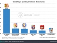 Sur le secteur mobile, Nintendo dépasse enfin le milliard de dollars en revenus