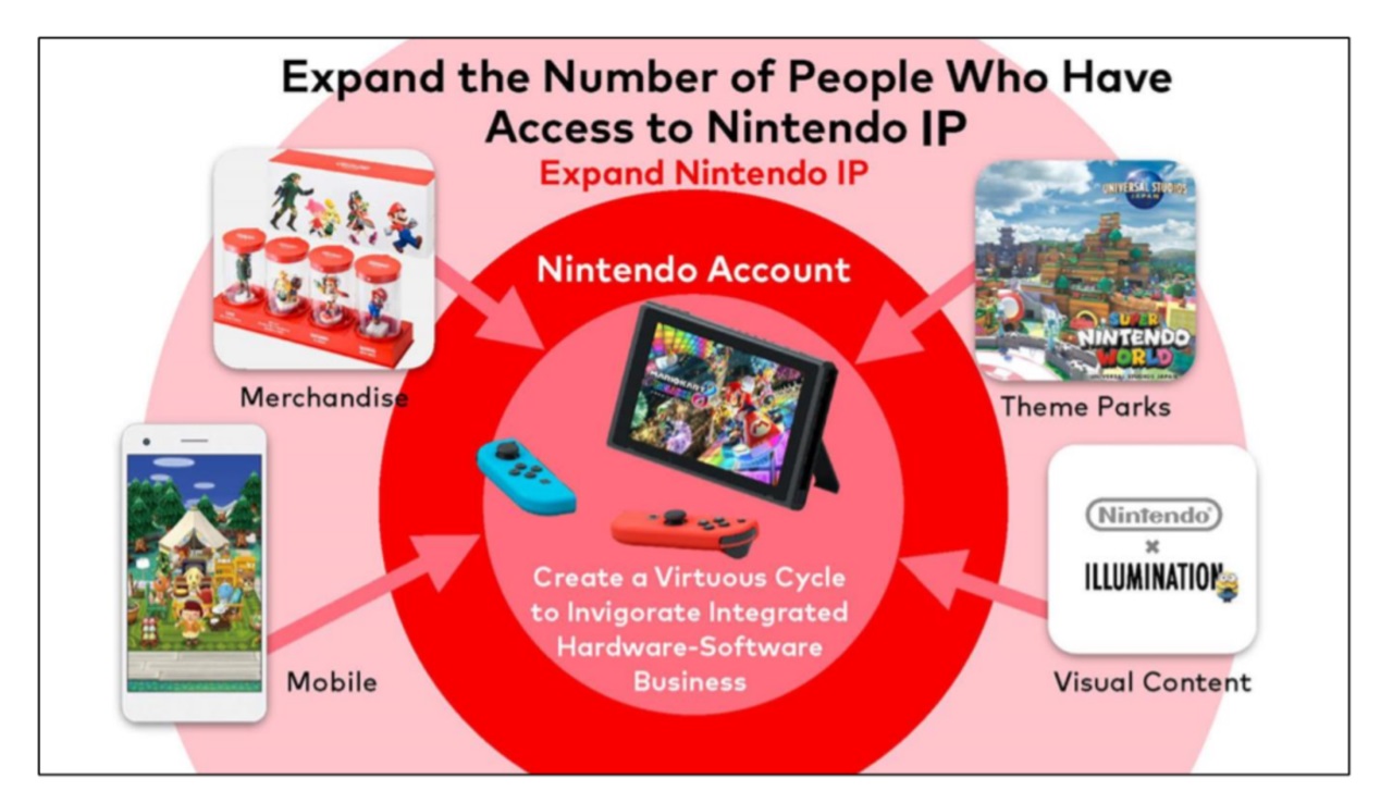 Le service Nintendo Switch Online atteint aujourd'hui les 32 millions de comptes abonnés