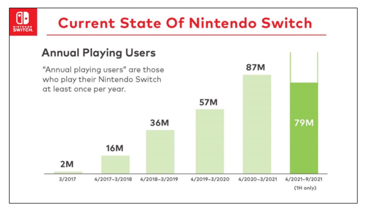 Le service Nintendo Switch Online atteint aujourd'hui les 32 millions de comptes abonnés